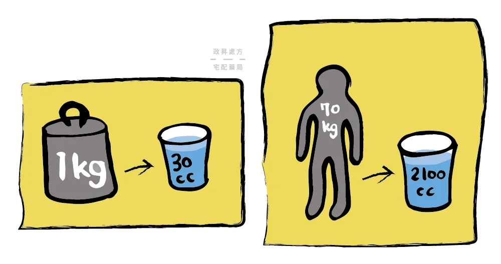 Hydration by body weight visual