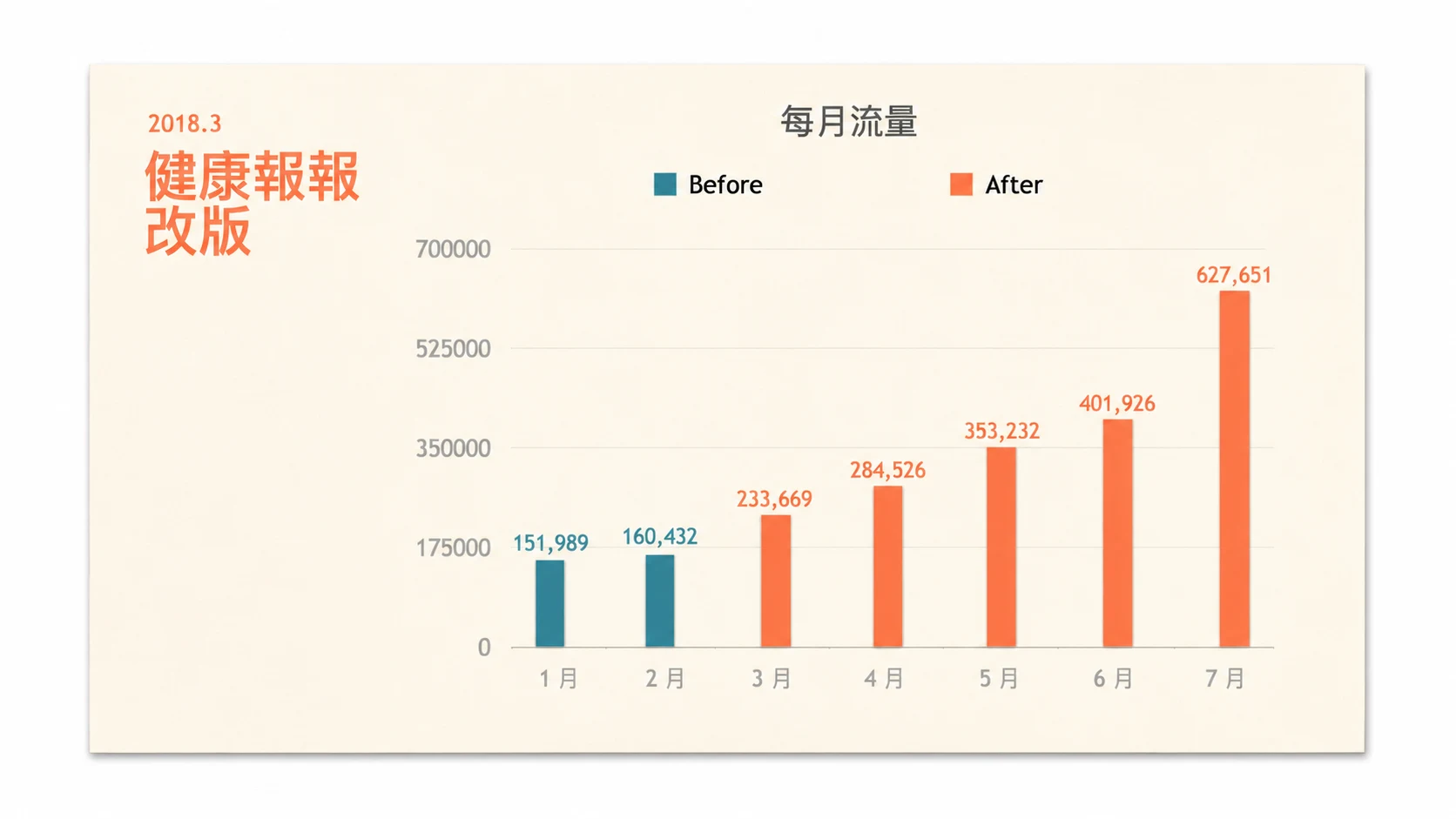 Traffic growth chart for iHealth
