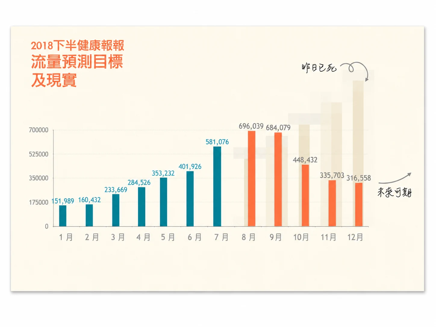 Traffic decline chart for iHealth