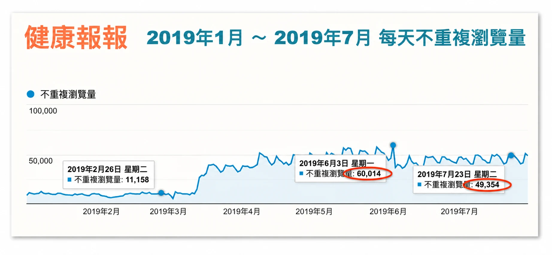 Traffic recovery chart for iHealth