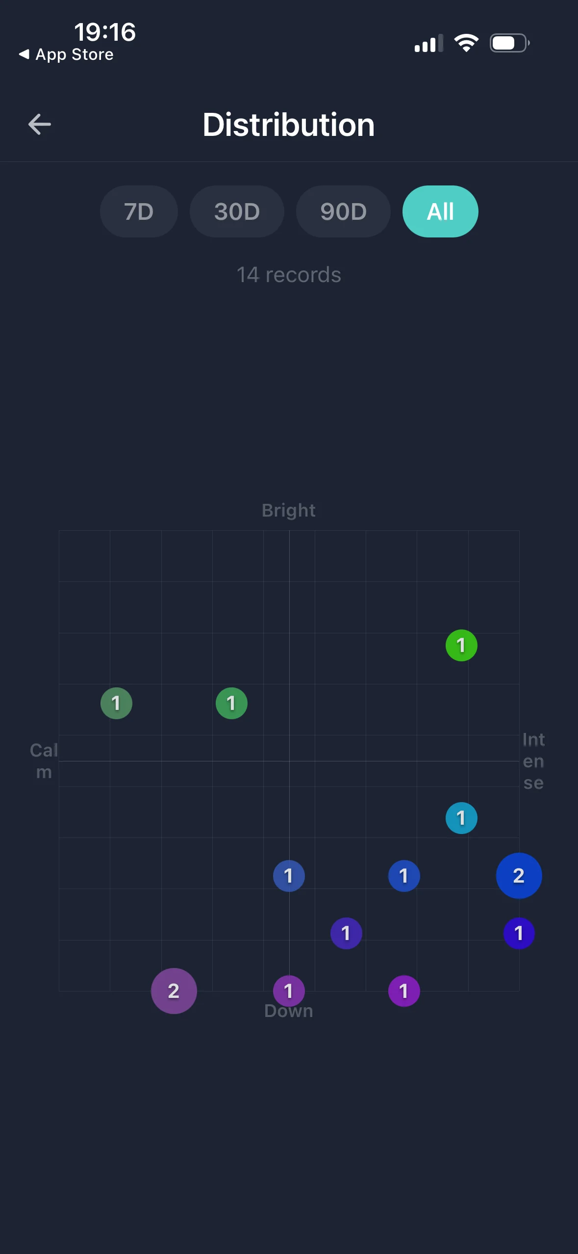EmoLog distribution chart